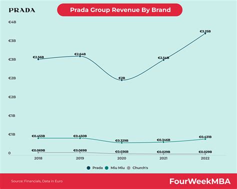 prada group revenue 2017|how much is Prada worth.